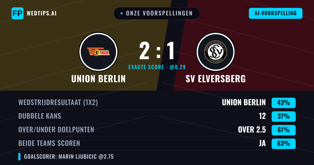 Onze voorspellingen: Union Berlin vs SV Elversberg — Union Berlin — Win (40%); Over 2.5; Beide scoren: Ja