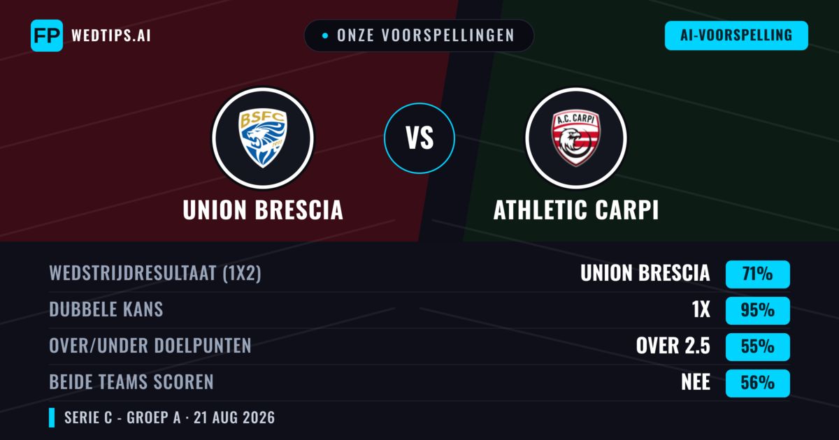 Onze voorspellingen: Union Brescia vs Athletic Carpi — Union Brescia — Win (71%); Over 2.5; Beide scoren: Nee
