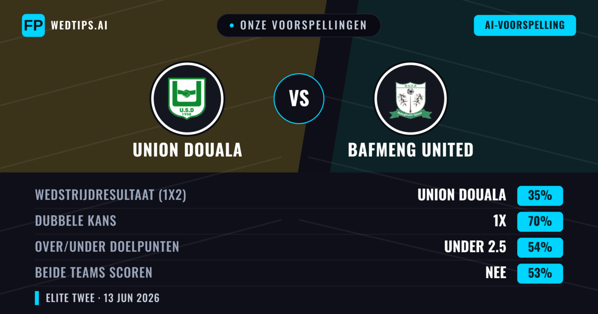 Onze voorspellingen: Union Douala vs Bafmeng United — Gelijkspel (35%); Under 2.5; Beide scoren: Nee