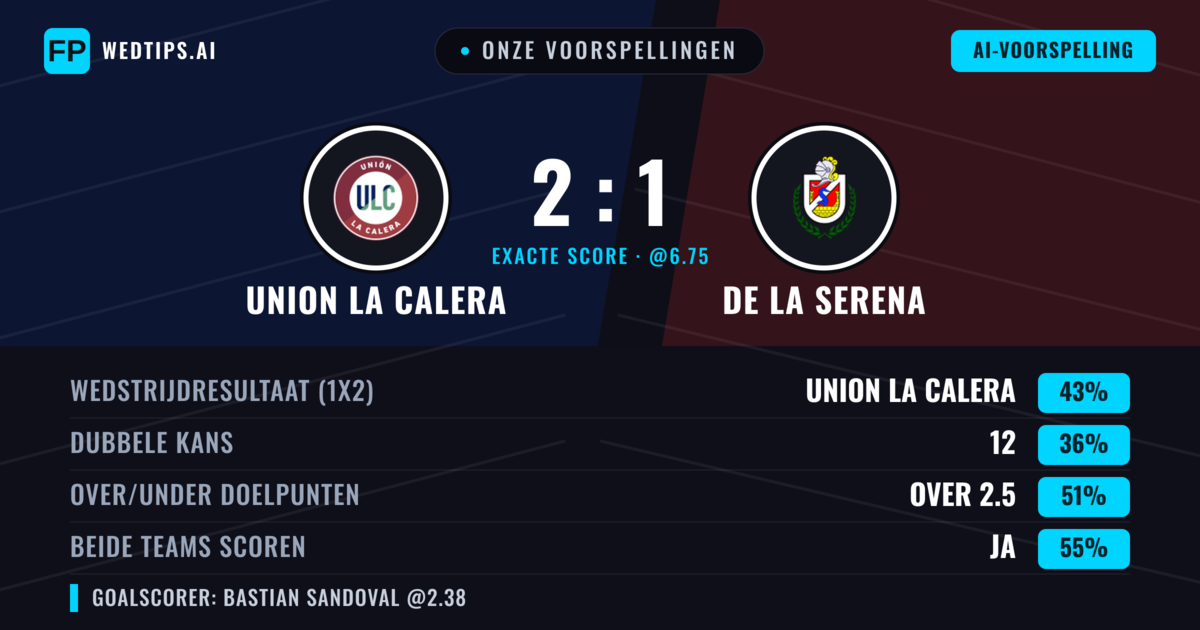 Onze voorspellingen: Union La Calera vs De La Serena — Union La Calera — Win (43%); Over 2.5; Beide scoren: Ja
