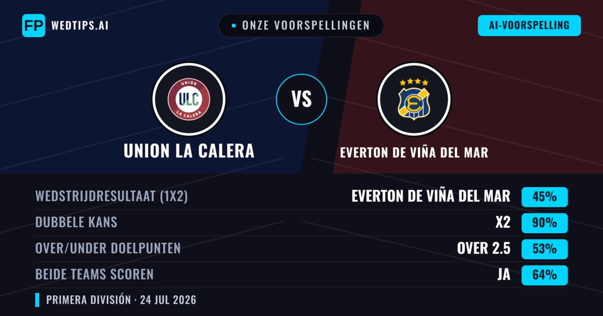 Onze voorspellingen: Union La Calera vs Everton de Viña del Mar — Union La Calera — Win (38%); Under 2.5; Beide scoren: Ja