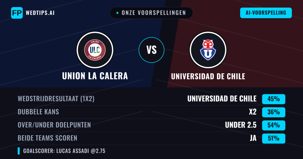Onze voorspellingen: Union La Calera vs Universidad de Chile — Universidad de Chile — Win (45%); Under 2.5; Beide scoren: Ja