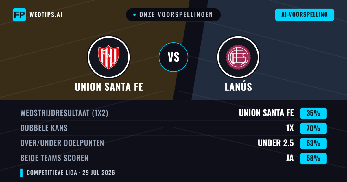 Onze voorspellingen: Union Santa Fe vs Lanús — Gelijkspel (35%); Under 2.5; Beide scoren: Ja