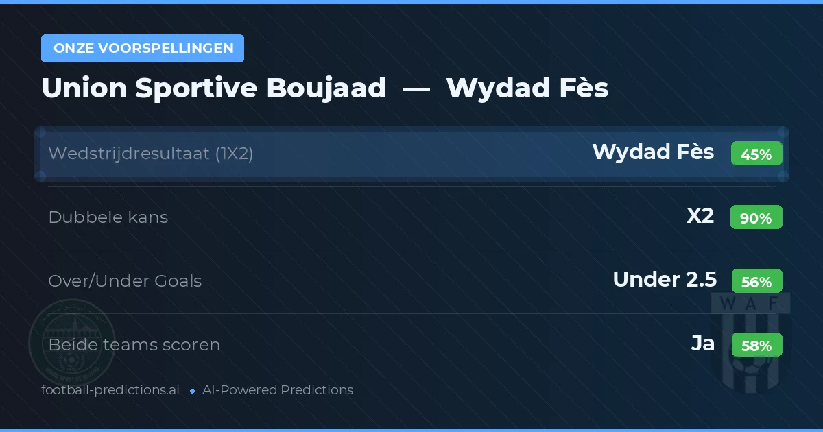 Onze voorspellingen: Union Sportive Boujaad vs Wydad Fès — Gelijkspel (45%); Under 2.5; Beide scoren: Ja