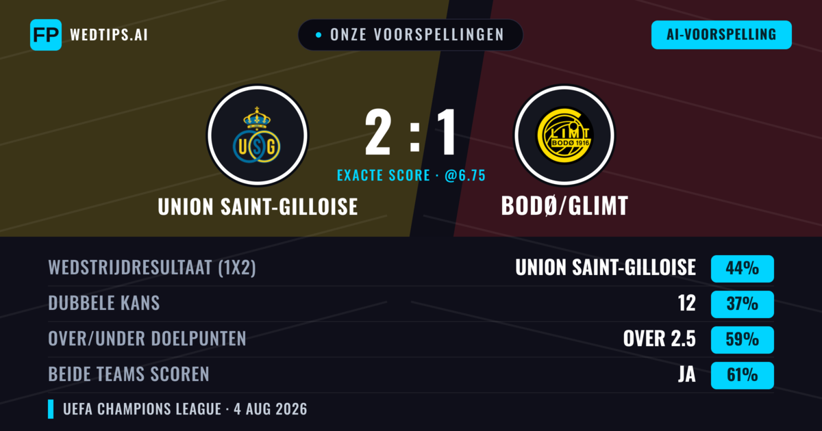 Onze voorspellingen: Union Saint-Gilloise vs Bodø/Glimt — Union Saint-Gilloise — Win (42%); Over 2.5; Beide scoren: Ja