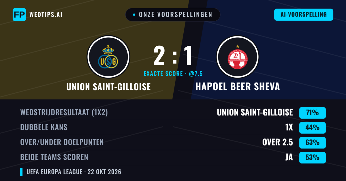 Onze voorspellingen: Union Saint-Gilloise vs Hapoel Beer Sheva — Union Saint-Gilloise — Win (72%); Over 2.5; Beide scoren: Ja