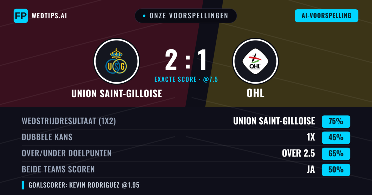 Onze voorspellingen: Union Saint-Gilloise vs OHL — Union Saint-Gilloise — Win (76%); Over 2.5; Beide scoren: Ja