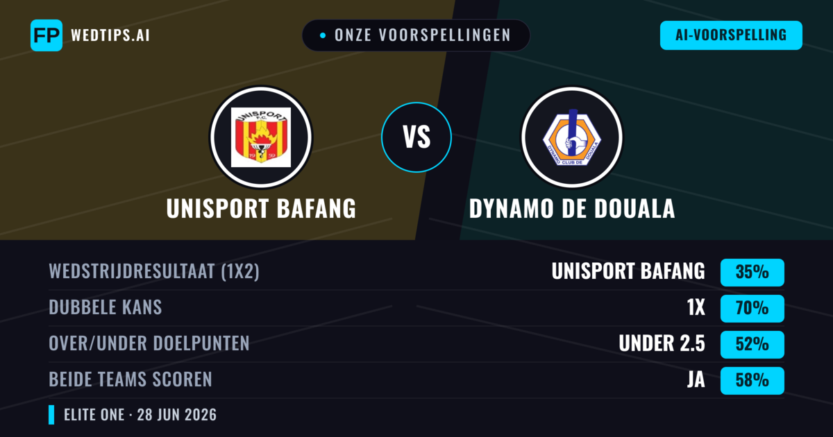 Onze voorspellingen: Unisport Bafang vs Dynamo de Douala — Gelijkspel (35%); Under 2.5; Beide scoren: Ja