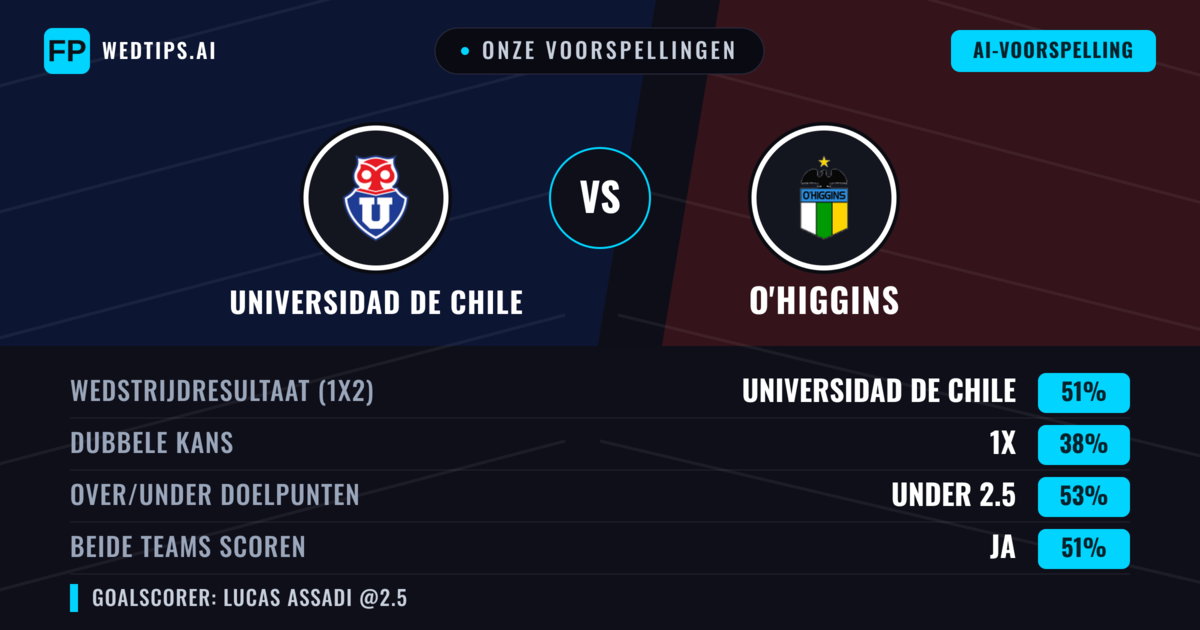 Onze voorspellingen: Universidad de Chile vs O'Higgins — Universidad de Chile — Win (51%); Under 2.5; Beide scoren: Ja