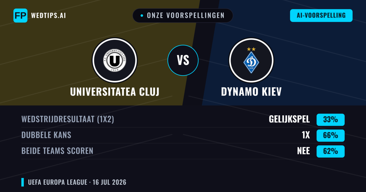 Onze voorspellingen: Universitatea Cluj vs Dynamo Kiev — Dynamo Kiev — Win (60%); Under 2.5; Beide scoren: Nee