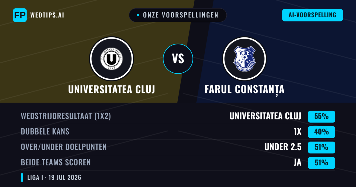 Onze voorspellingen: Universitatea Cluj vs Farul Constanța — Universitatea Cluj — Win (46%); Under 2.5; Beide scoren: Ja