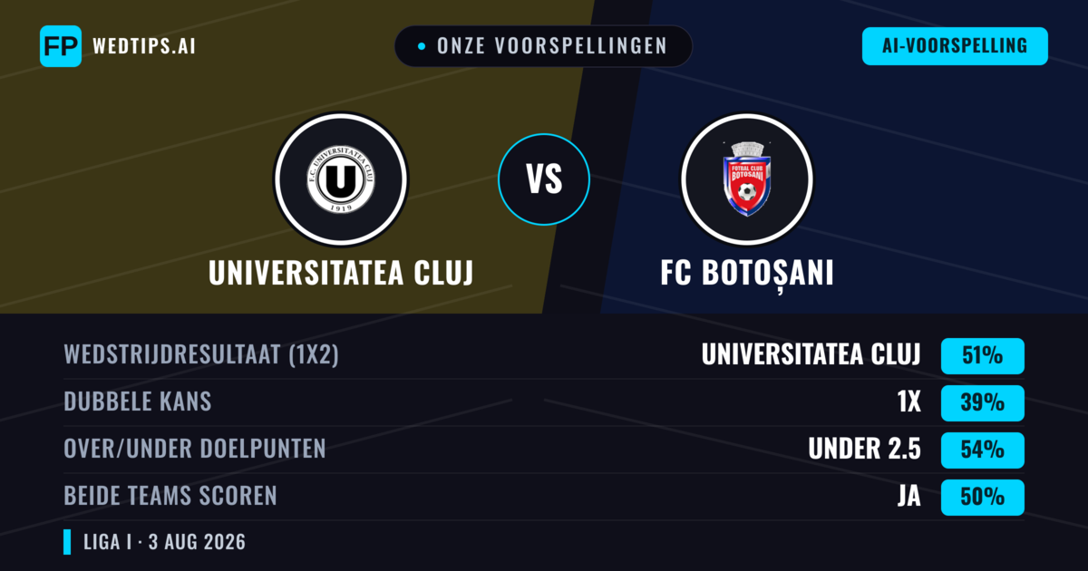 Onze voorspellingen: Universitatea Cluj vs FC Botoșani — Universitatea Cluj — Win (51%); Under 2.5; Beide scoren: Ja