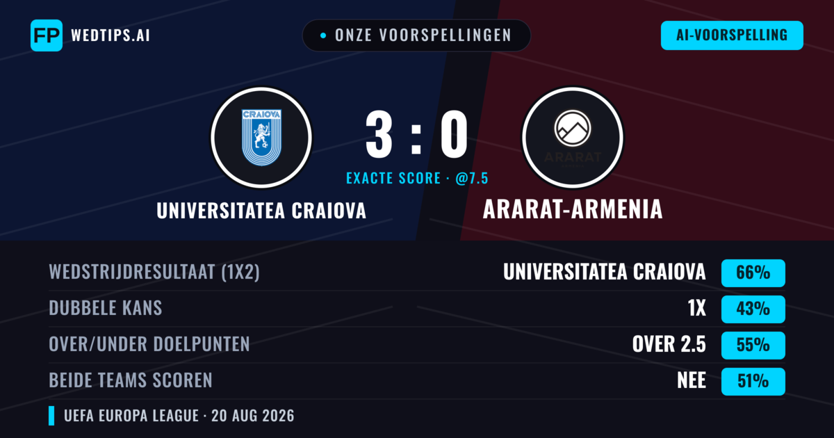 Onze voorspellingen: Universitatea Craiova vs Ararat-Armenia — Universitatea Craiova — Win (69%); Over 2.5; Beide scoren: Nee