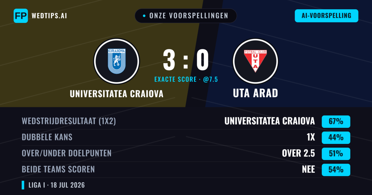 Onze voorspellingen: Universitatea Craiova vs Uta Arad — Universitatea Craiova — Win (67%); Over 2.5; Beide scoren: Nee