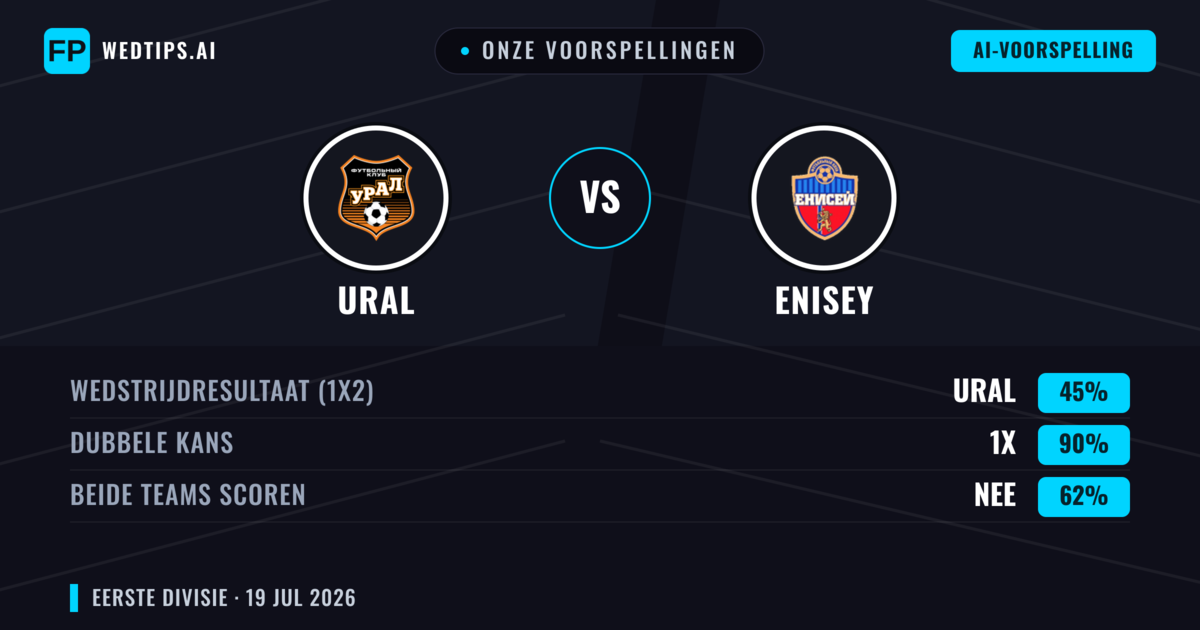 Onze voorspellingen: Ural vs Enisey — Ural — Win (44%); Under 2.5; Beide scoren: Ja