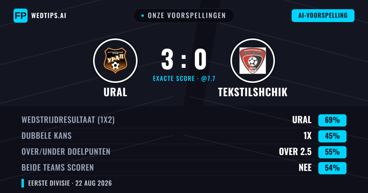 Onze voorspellingen: Ural vs Tekstilshchik — Ural — Win (72%); Over 2.5; Beide scoren: Nee