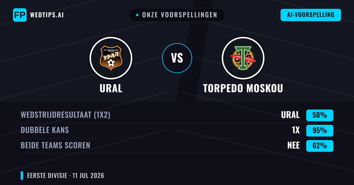 Onze voorspellingen: Ural vs Torpedo Moskou — Gelijkspel (50%); Beide scoren: Nee