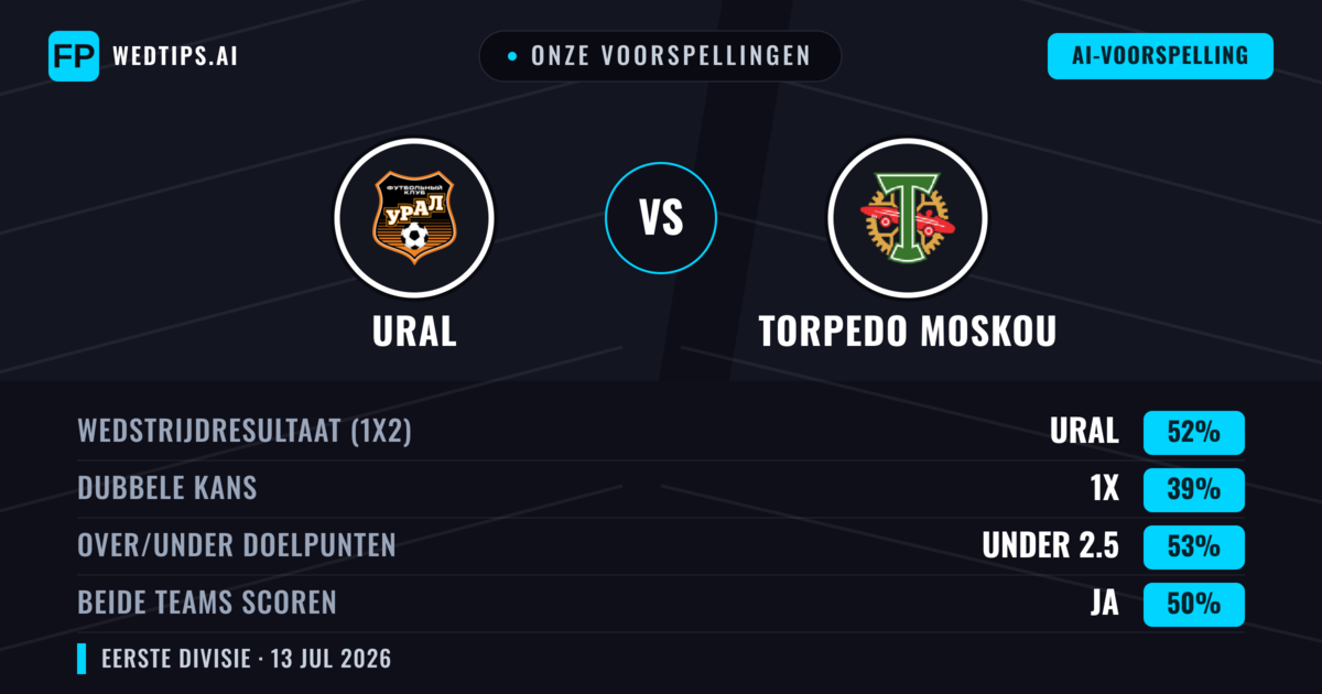 Onze voorspellingen: Ural vs Torpedo Moskou — Ural — Win (52%); Under 2.5; Beide scoren: Ja