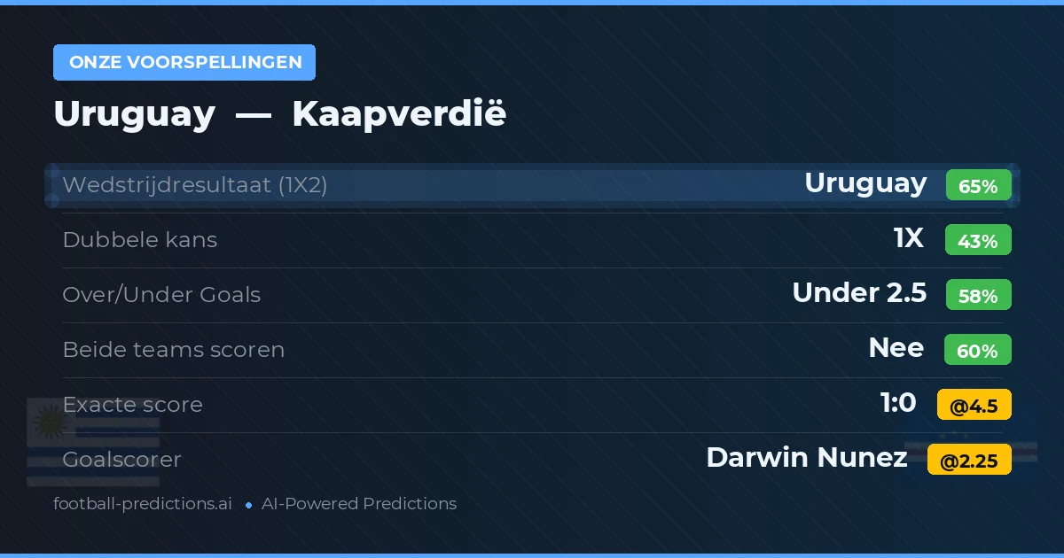 Onze voorspellingen: Uruguay vs Kaapverdië — Uruguay — Win (65%); Under 2.5; Beide scoren: Nee