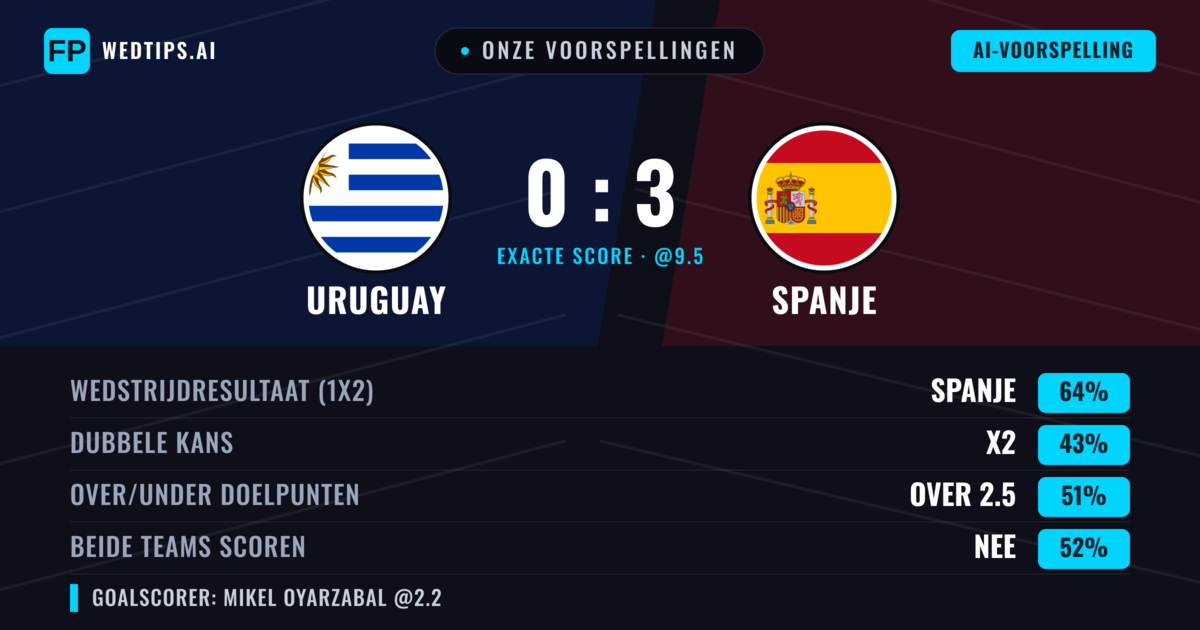 Onze voorspellingen: Uruguay vs Spanje — Spanje — Win (63%); Over 2.5; Beide scoren: Nee