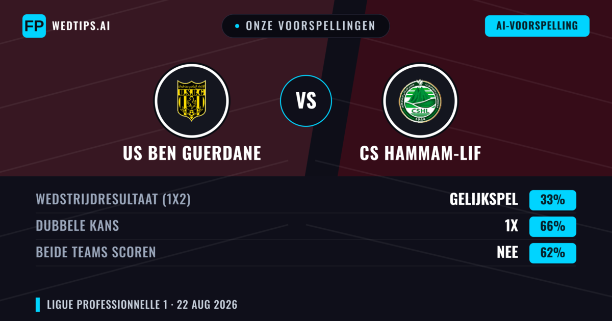 Onze voorspellingen: US Ben Guerdane vs CS Hammam-Lif — US Ben Guerdane — Win (46%); Under 2.5; Beide scoren: Nee
