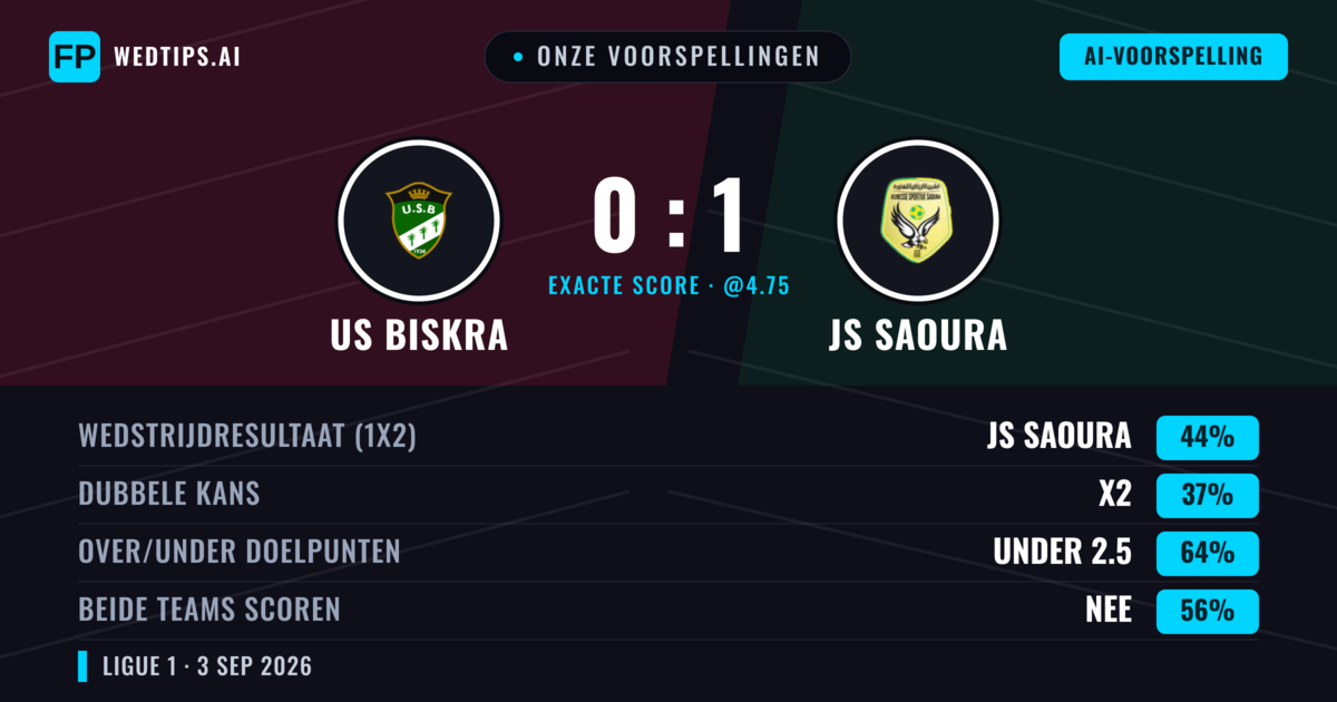 Onze voorspellingen: US Biskra vs JS Saoura — JS Saoura — Win (42%); Under 2.5; Beide scoren: Nee