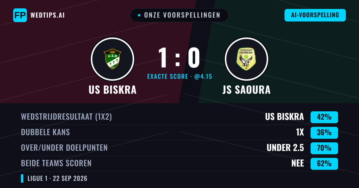 Onze voorspellingen: US Biskra vs JS Saoura — US Biskra — Win (41%); Under 2.5; Beide scoren: Nee