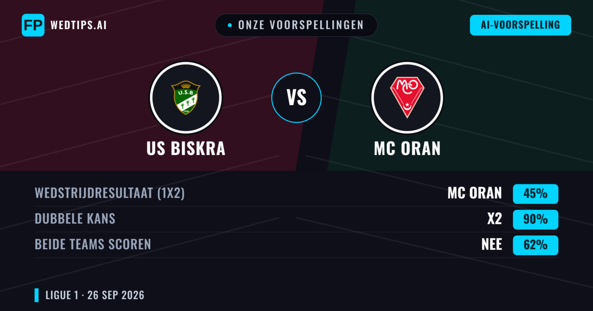 Onze voorspellingen: US Biskra vs MC Oran — Gelijkspel (45%); Beide scoren: Nee