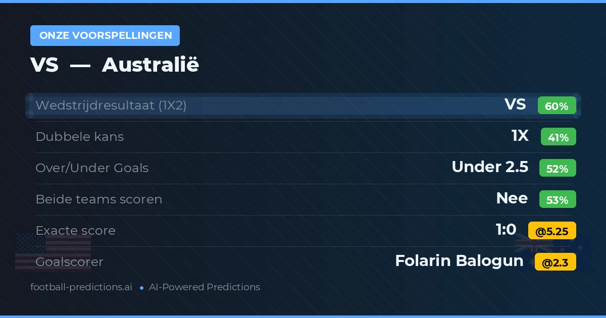 Onze voorspellingen: VS vs Australië — VS — Win (59%); Under 2.5; Beide scoren: Nee