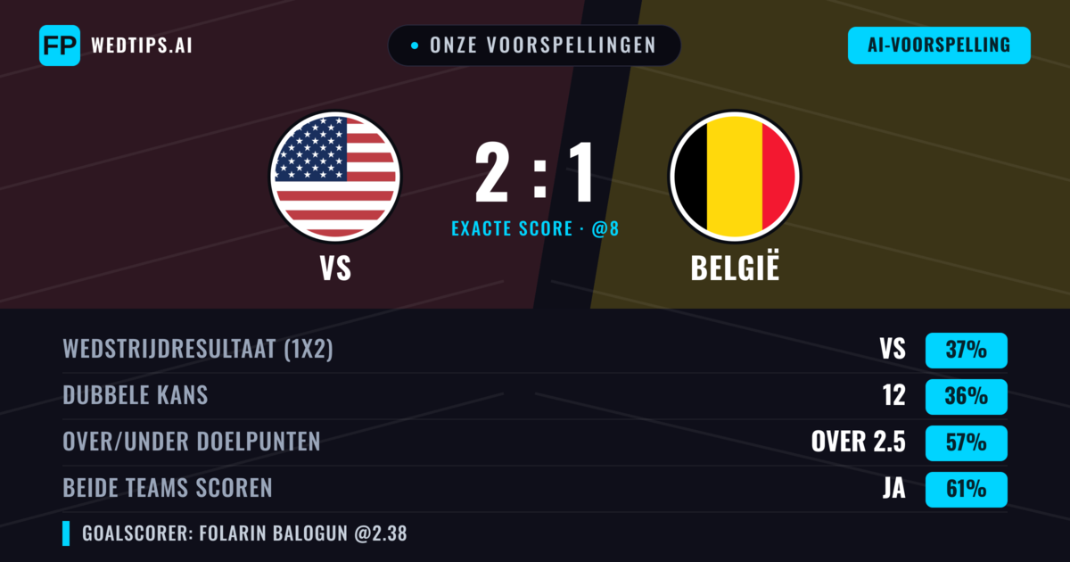 Onze voorspellingen: VS vs België — VS — Win (39%); Over 2.5; Beide scoren: Ja