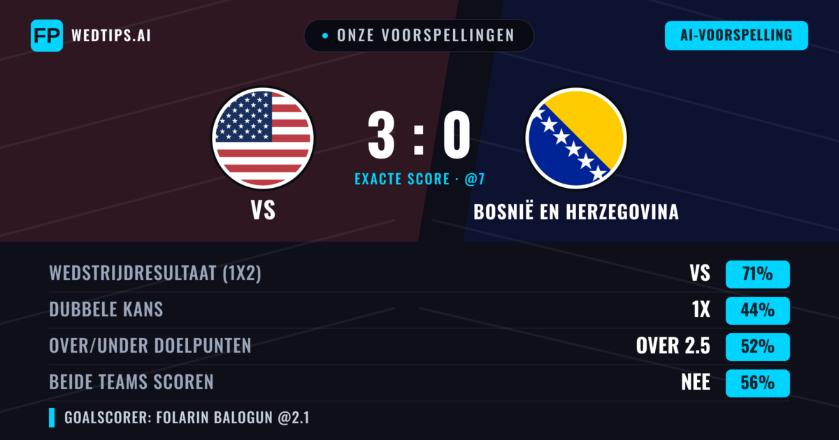 Onze voorspellingen: VS vs Bosnië en Herzegovina — VS — Win (70%); Over 2.5; Beide scoren: Nee