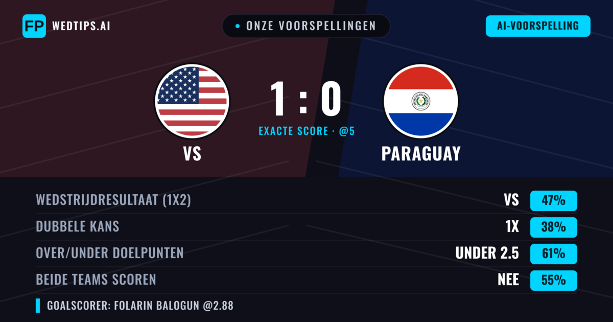 Onze voorspellingen: VS vs Paraguay — VS — Win (47%); Under 2.5; Beide scoren: Nee