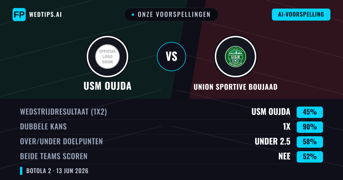 Onze voorspellingen: USM Oujda vs Union Sportive Boujaad — Gelijkspel (45%); Under 2.5; Beide scoren: Nee
