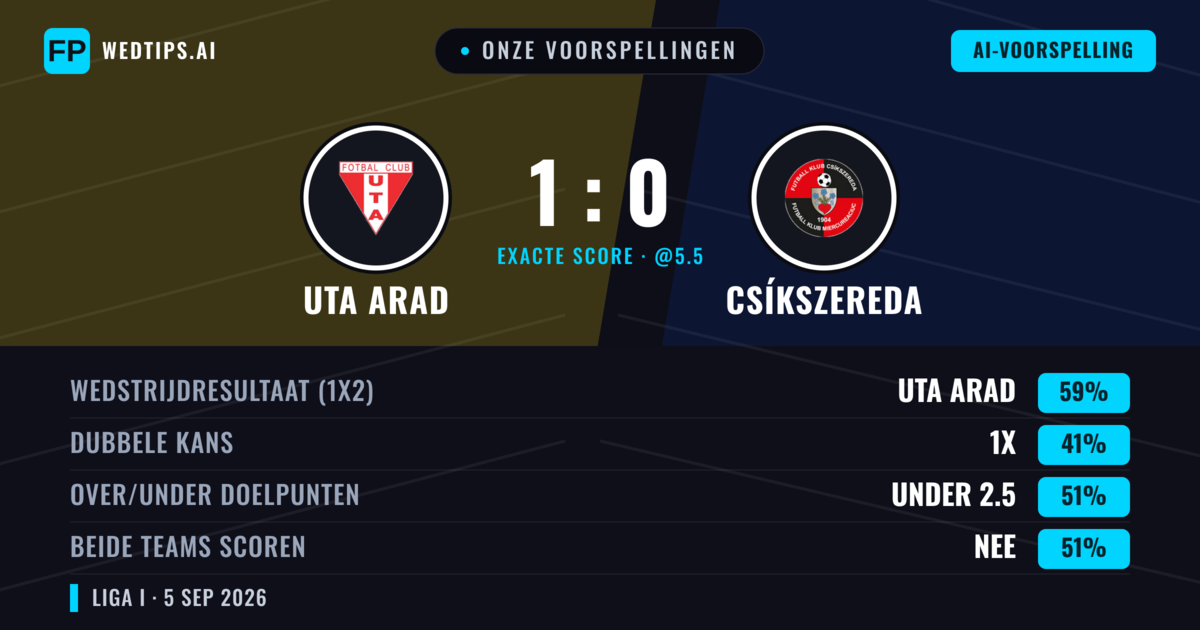 Onze voorspellingen: Uta Arad vs Csíkszereda — Uta Arad — Win (59%); Under 2.5; Beide scoren: Nee