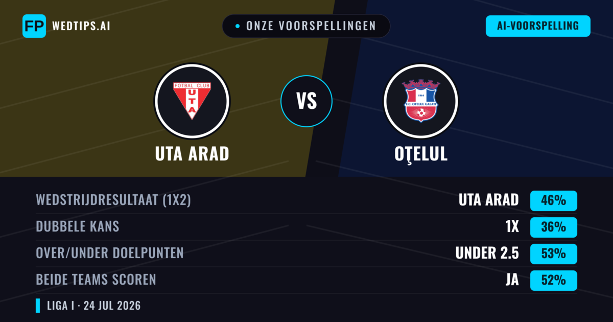 Onze voorspellingen: Uta Arad vs Oţelul — Uta Arad — Win (45%); Under 2.5; Beide scoren: Ja