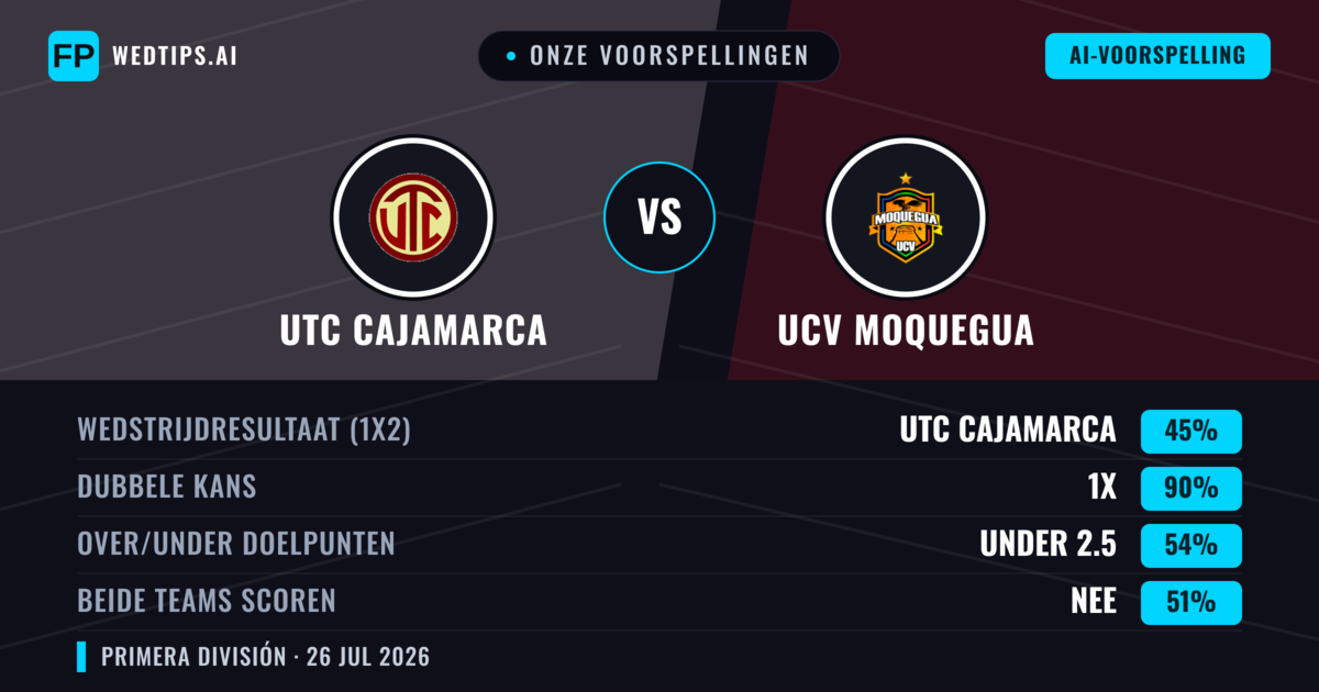 Onze voorspellingen: UTC Cajamarca vs UCV Moquegua — UTC Cajamarca — Win (58%); Over 2.5; Beide scoren: Ja
