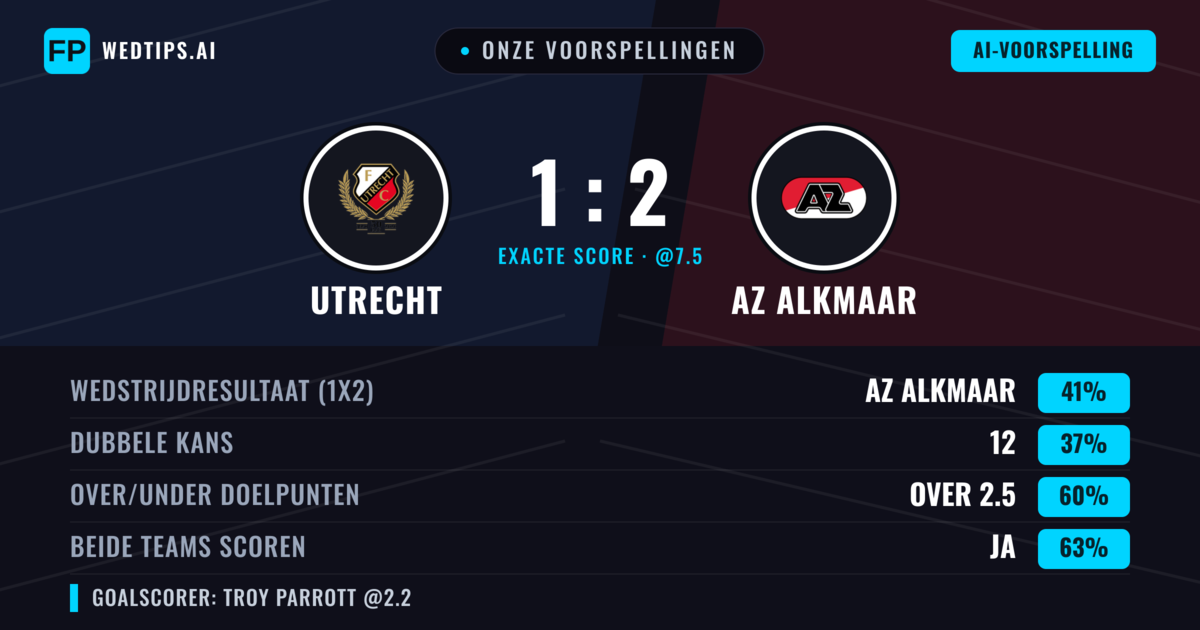 Onze voorspellingen: Utrecht vs AZ Alkmaar — AZ Alkmaar — Win (41%); Over 2.5; Beide scoren: Ja