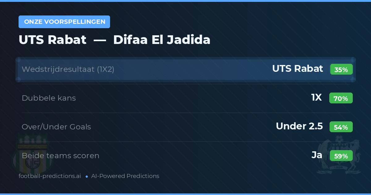 Onze voorspellingen: UTS Rabat vs Difaa El Jadida — Gelijkspel (35%); Under 2.5; Beide scoren: Ja
