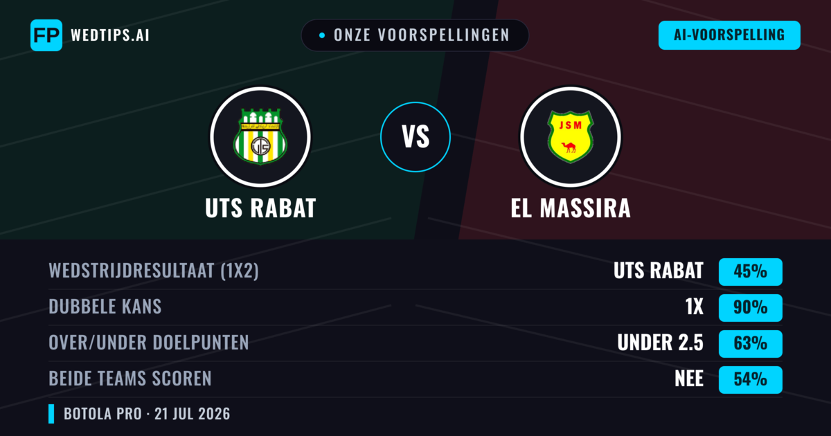 Onze voorspellingen: UTS Rabat vs El Massira — UTS Rabat — Win (47%); Under 2.5; Beide scoren: Nee
