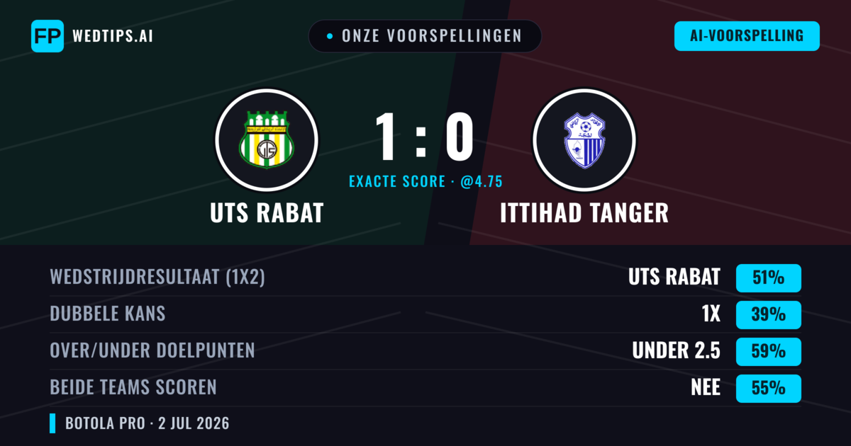 Onze voorspellingen: UTS Rabat vs Ittihad Tanger — UTS Rabat — Win (55%); Under 2.5; Beide scoren: Nee