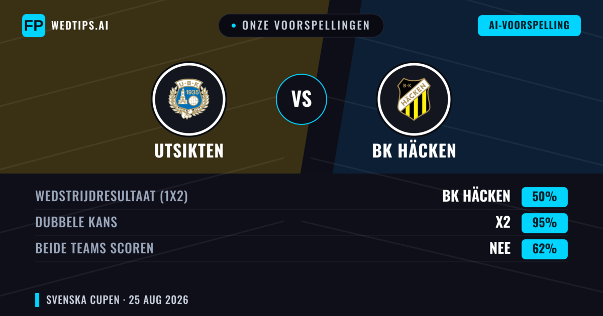Onze voorspellingen: Utsikten vs BK Häcken — BK Häcken — Win (85%); Over 2.5; Beide scoren: Nee