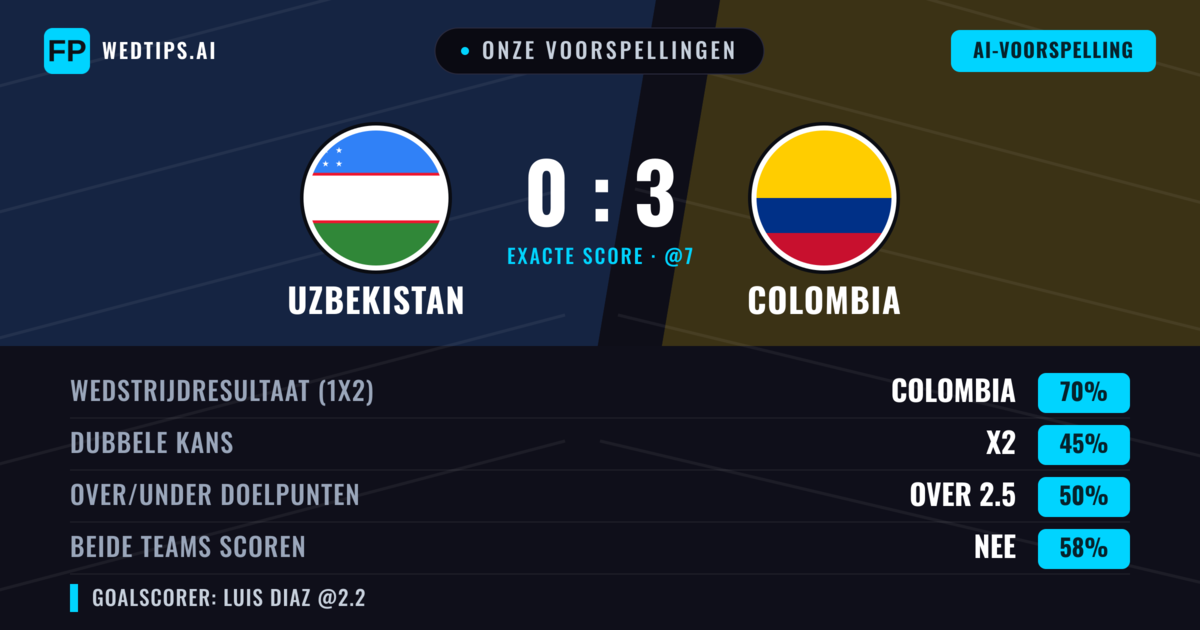 Onze voorspellingen: Uzbekistan vs Colombia — Colombia — Win (70%); Over 2.5; Beide scoren: Nee