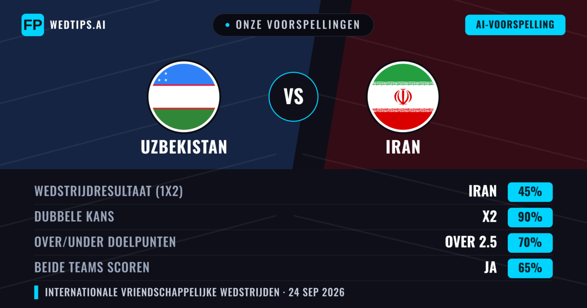 Onze voorspellingen: Uzbekistan vs Iran — Iran — Win (38%); Under 2.5; Beide scoren: Nee