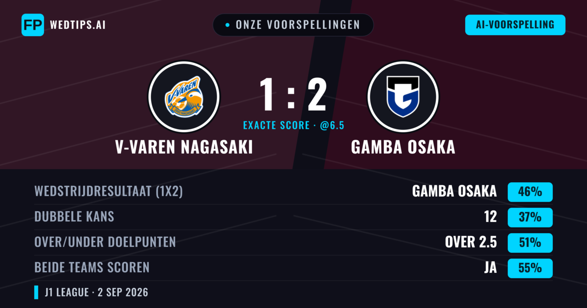 Onze voorspellingen: V-varen Nagasaki vs Gamba Osaka — Gamba Osaka — Win (47%); Over 2.5; Beide scoren: Ja