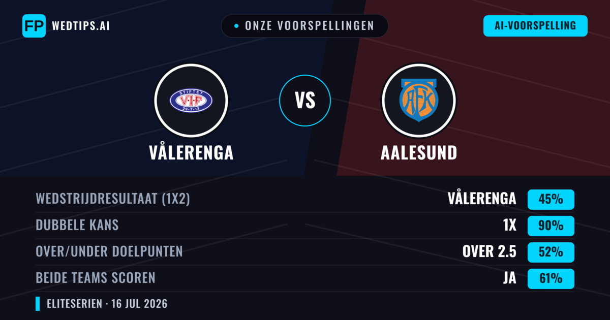 Onze voorspellingen: Vålerenga vs Aalesund — Vålerenga — Win (56%); Over 2.5; Beide scoren: Ja