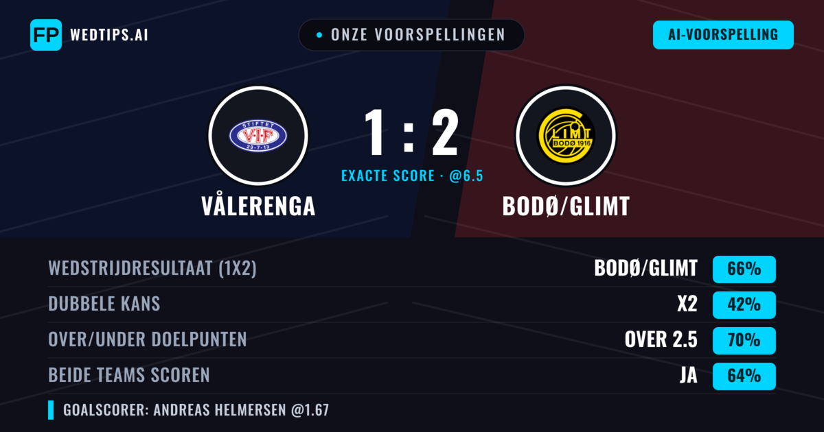Onze voorspellingen: Vålerenga vs Bodø/Glimt — Bodø/Glimt — Win (65%); Over 2.5; Beide scoren: Ja