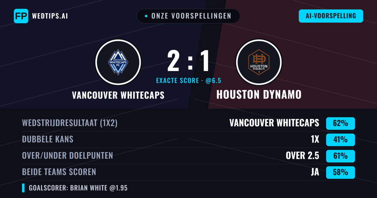 Onze voorspellingen: Vancouver Whitecaps vs Houston Dynamo — Vancouver Whitecaps — Win (62%); Over 2.5; Beide scoren: Ja