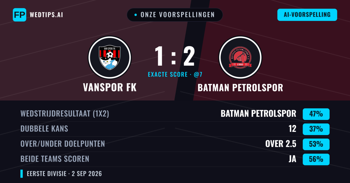 Onze voorspellingen: Vanspor FK vs Batman Petrolspor — Batman Petrolspor — Win (48%); Over 2.5; Beide scoren: Ja
