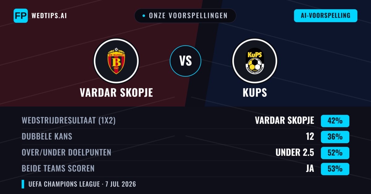 Onze voorspellingen: Vardar Skopje vs KuPS — Vardar Skopje — Win (41%); Under 2.5; Beide scoren: Ja