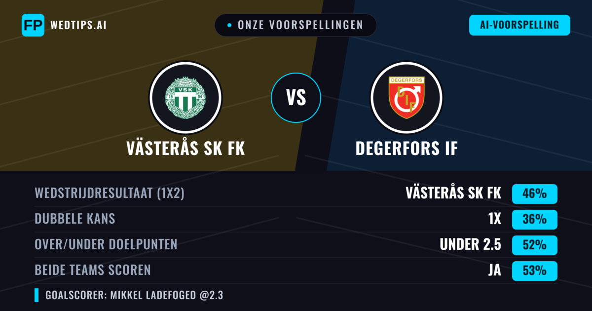 Onze voorspellingen: Västerås SK FK vs Degerfors IF — Västerås SK FK — Win (47%); Under 2.5; Beide scoren: Ja